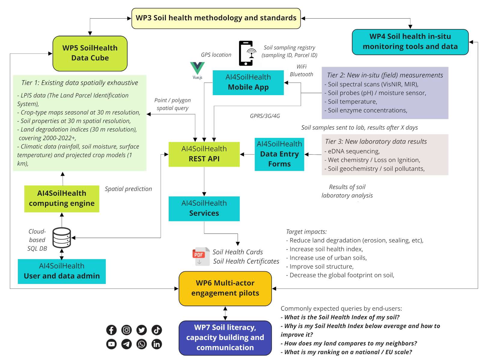 Illustrative workflow linking the Data Cube, app, field observations, laboratory data, and outputs